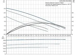 Насос циркуляционный Grundfos UPS 25-50 180 96281432, 2