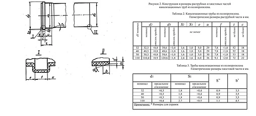 Труба канализационная внутренняя D=40мм L=150мм Политэк Стандарт 114015