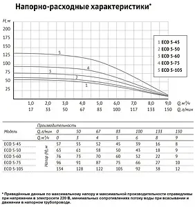Насос скважинный центробежный 4" Unipump ECO 5-60 29266 Насос скважинный центробежный 4" Unipump ECO 5-60 29266, 4