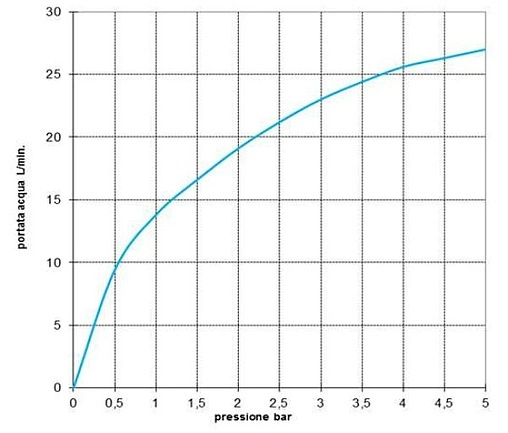 Лейка ручного душа Bossini Zen хром B00250.030