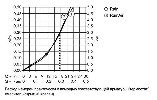 Лейка верхнего душа с настенным креплением Hansgrohe Raindance Select S 300 2jet белый/хром 27378400