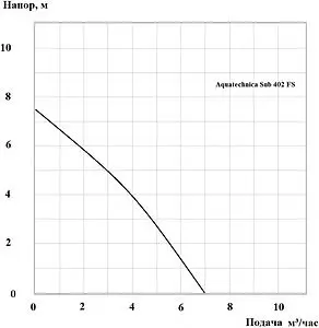 Насос дренажный Q=7м³/ч H=7.5м Aquatechnica SUB 402 FS 1401313 Насос дренажный Q=7м³/ч H=7.5м Aquatechnica SUB 402 FS 1401313, 2