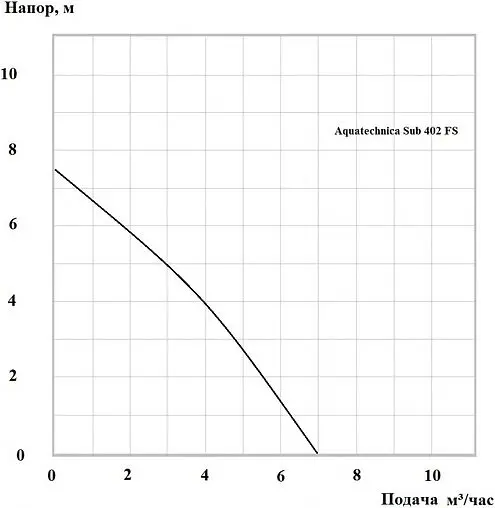 Насос дренажный Q=7м³/ч H=7.5м Aquatechnica SUB 402 FS 1401313 Насос дренажный Q=7м³/ч H=7.5м Aquatechnica SUB 402 FS 1401313