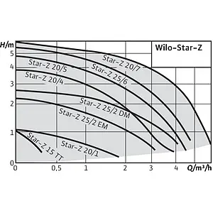 Насос циркуляционный для ГВС Wilo Star-Z 20/1 4028111 Насос циркуляционный для ГВС Wilo Star-Z 20/1 4028111, 3