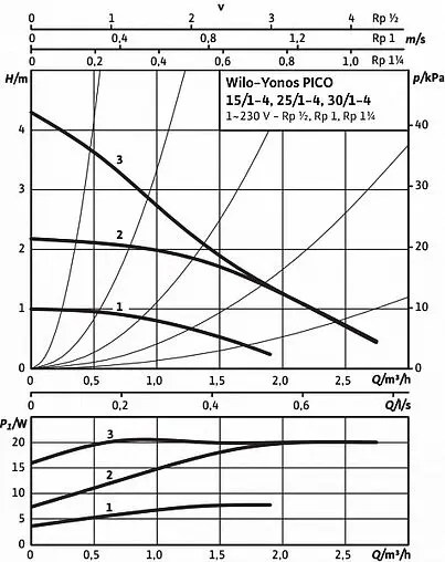 Насос циркуляционный Wilo Yonos PICO 30/1-4 4215519