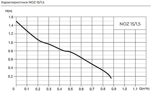 Насос циркуляционный для ГВС Wilo NOZ 15/1,5 2478225