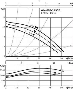 Насос циркуляционный Wilo TOP-S 65/15-DM 2165539 Насос циркуляционный Wilo TOP-S 65/15-DM 2165539, 4