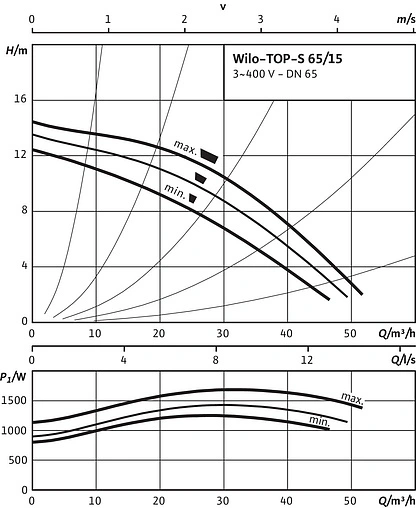 Насос циркуляционный Wilo TOP-S 65/15-DM 2165539