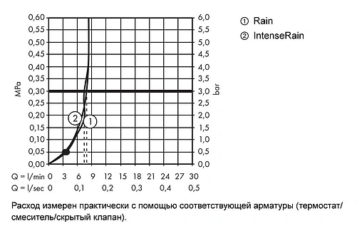 Душевая стойка Hansgrohe Crometta 100 Vario EcoSmart 2jet 65см хром/белый 26534400