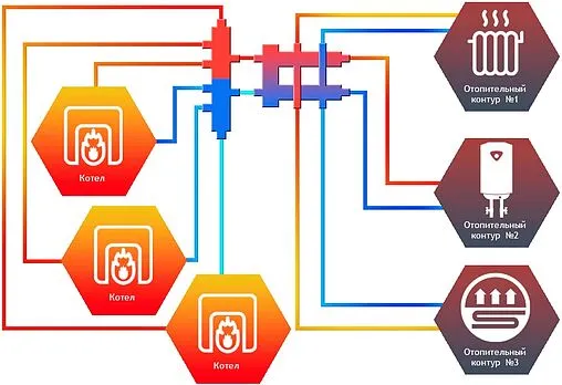 Коллектор распределительный каскадный 3 контура 1&quot;н x 1¼&quot;н Север-KUV 1925025