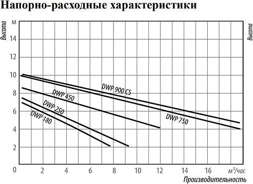 Насос дренажный Q=18м³/ч H=10м Belamos DWP 750