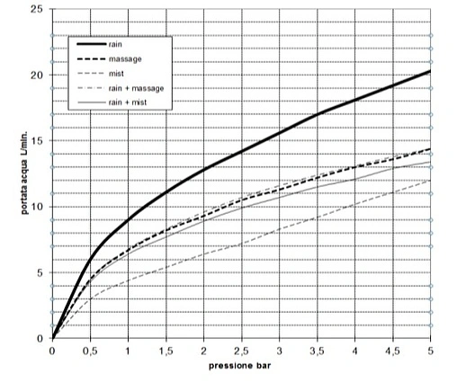 Лейка ручного душа Bossini Roman CR хром B00586.030
