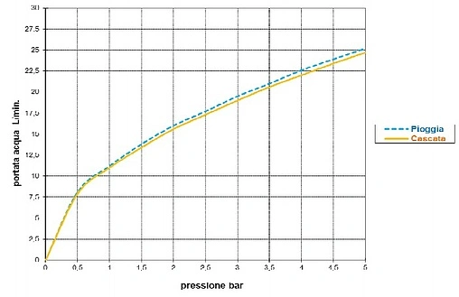 Лейка верхнего душа Bossini Manhattan 2 sprays хром I00570.030