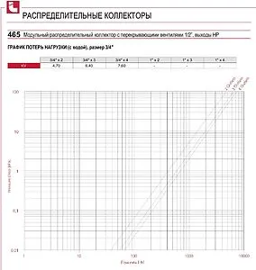 Коллектор регулирующий проходной 4 отвода 1"в/н x ½"н Itap 465010004 Коллектор регулирующий проходной 4 отвода 1"в/н x ½"н Itap 465010004, 4