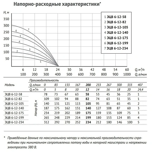 Насос скважинный центробежный 6&quot; Unipump ЭЦВ 6-12-140 30254