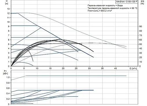 Насос циркуляционный Grundfos MAGNA1 D 50-120 F 99221342