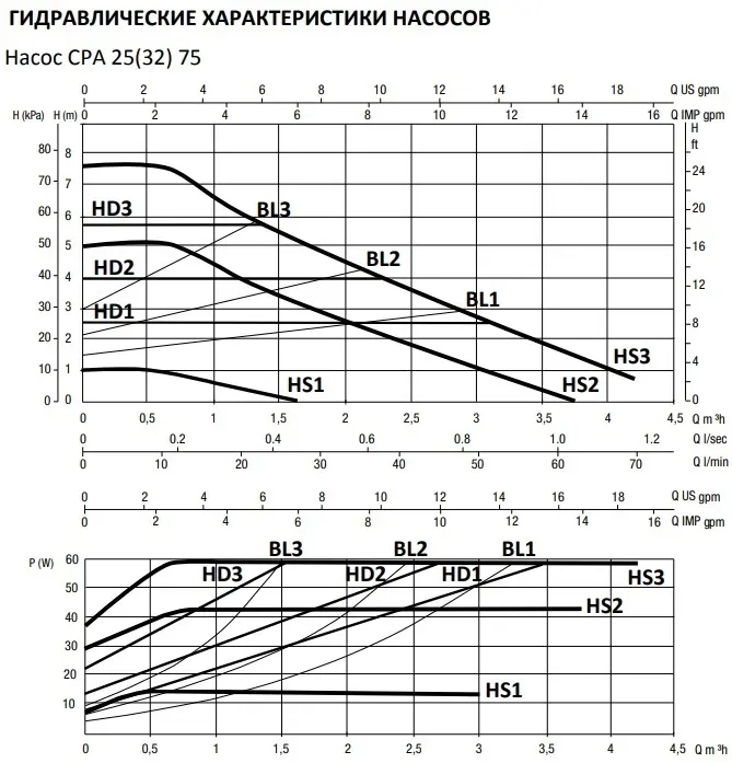 Насос циркуляционный Smart Install CPA 25-75 180 110203S Насос циркуляционный Smart Install CPA 25-75 180 110203S, 3