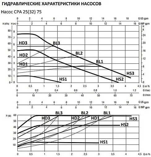 Насос циркуляционный Smart Install CPA 25-75 180 110203S
