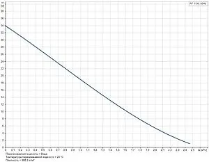 Насос поверхностный Grundfos PF 1-30 99126433, 3