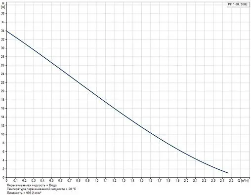 Насос поверхностный Grundfos PF 1-30 99126433