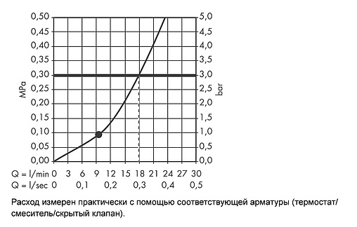 Лейка верхнего душа с потолочным креплением Hansgrohe Raindance S 240 1jet хром 27477000