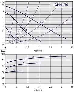 Насос циркуляционный IMP Pumps GHN 20/60-130 979521702 Насос циркуляционный IMP Pumps GHN 20/60-130 979521702, 3