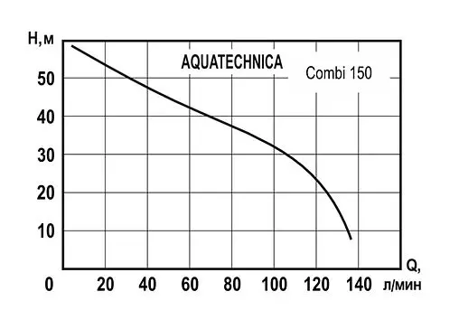 Насос самовсасывающий Aquatechnica Combi 150 1402202