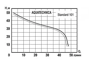 Насос поверхностный Aquatechnica Standard 81 1402213 Насос поверхностный Aquatechnica Standard 81 1402213, 2