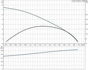 Насос дренажный Q=11.2м³/ч H=7.5м Grundfos UNILIFT KP 250-A1 012H1800 Насос дренажный Q=11.2м³/ч H=7.5м Grundfos UNILIFT KP 250-A1 012H1800, 3
