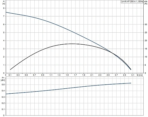 Насос дренажный Q=11.2м³/ч H=7.5м Grundfos UNILIFT KP 250-A1 012H1800