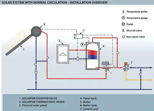 Трехходовой термостатический смесительный клапан ½&quot; +25...+65°С Kvs 2.2 Far Solar FA 3953 12