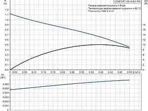 Насос циркуляционный для ГВС Grundfos Comfort Basic 15-14 BX PM 97916772, 3