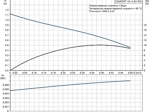 Насос циркуляционный для ГВС Grundfos Comfort Basic 15-14 BX PM 97916772 Насос циркуляционный для ГВС Grundfos Comfort Basic 15-14 BX PM 97916772
