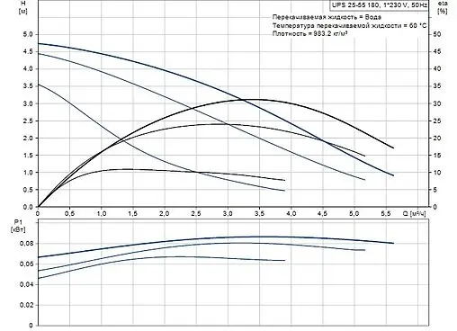 Насос циркуляционный Grundfos UPS 25-55 180 95906404