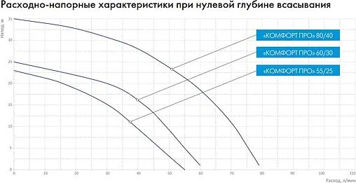 Насос для повышения давления Джилекс Комфорт Про 80/40 4004