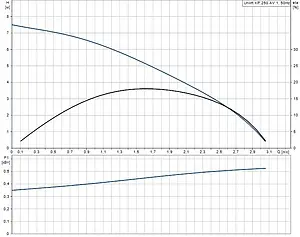 Насос дренажный Q=11.2м³/ч H=7.5м Grundfos UNILIFT KP 250-AV1 012H1900 Насос дренажный Q=11.2м³/ч H=7.5м Grundfos UNILIFT KP 250-AV1 012H1900, 3