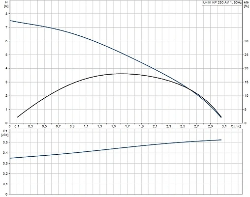 Насос дренажный Q=11.2м³/ч H=7.5м Grundfos UNILIFT KP 250-AV1 012H1900