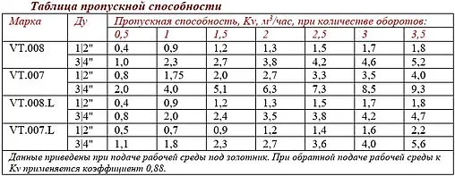 Вентиль регулирующий угловой ¾&quot; в/н Valtec VT.007.LN.05