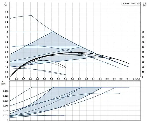 Насос циркуляционный Grundfos Alpha2 25-60 130 99411150