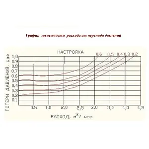 Перепускной клапан ¾&quot; Valtec VT.623.G.05, 3