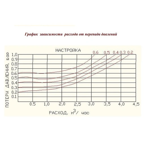 Перепускной клапан ¾&quot; Valtec VT.623.G.05