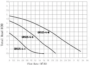 Насос циркуляционный Pumpman GRS25/4-130, 2