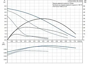 Насос циркуляционный Grundfos UPSD 32-50 180 95906413, 2