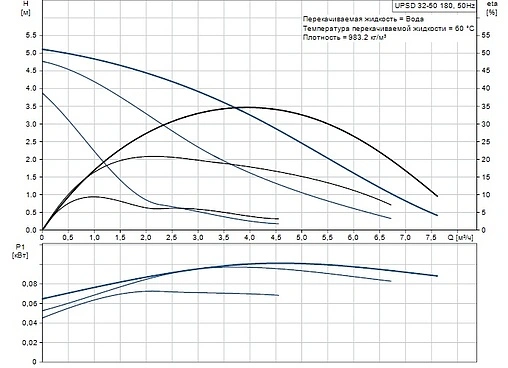 Насос циркуляционный Grundfos UPSD 32-50 180 95906413