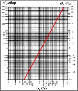 Коллектор регулирующий проходной 2 отвода ¾&quot;в/н x ½&quot;к Stout SMB 6851 341202, 4
