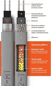 Кабель нагревательный саморегулирующийся ССТ 30КСТМ2-Т 100035611200 Кабель нагревательный саморегулирующийся ССТ 30КСТМ2-Т 100035611200, 3