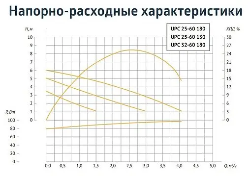 Насос циркуляционный Unipump UPС 25-60 130 16546