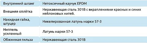 Соединительный шланг прямой Monoflex ГИГАНТ SS 32мм 1.0м x 1&quot;в x 1&quot;н Н01263