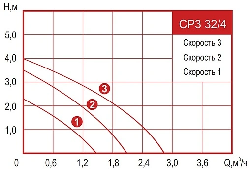 Насос циркуляционный Arderia CP3 32/4 2301425