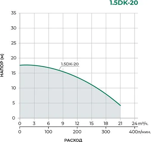 Насос поверхностный Pumpman 1.5DK-20
